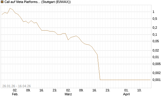 Call auf Meta Platforms [BNP Paribas Emissions- und Handelsges.] Chart