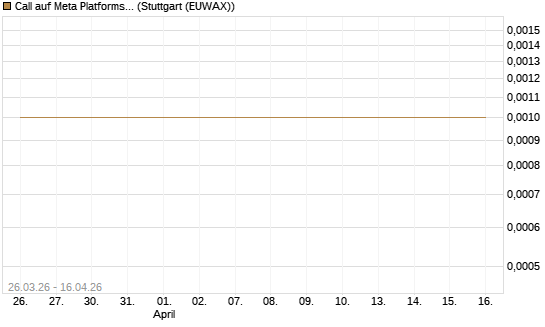 Call auf Meta Platforms [BNP Paribas Emissions- und Handelsges.] Chart