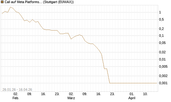 Call auf Meta Platforms [BNP Paribas Emissions- und Handelsges.] Chart