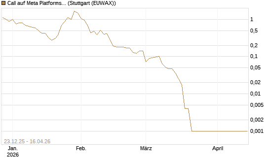 Call auf Meta Platforms [BNP Paribas Emissions- und Handelsges.] Chart