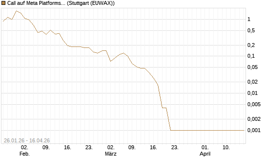 Call auf Meta Platforms [BNP Paribas Emissions- und Handelsges.] Chart