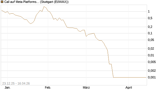 Call auf Meta Platforms [BNP Paribas Emissions- und Handelsges.] Chart