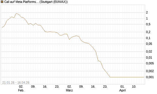 Call auf Meta Platforms [BNP Paribas Emissions- und Handelsges.] Chart
