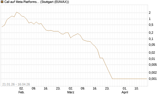 Call auf Meta Platforms [BNP Paribas Emissions- und Handelsges.] Chart