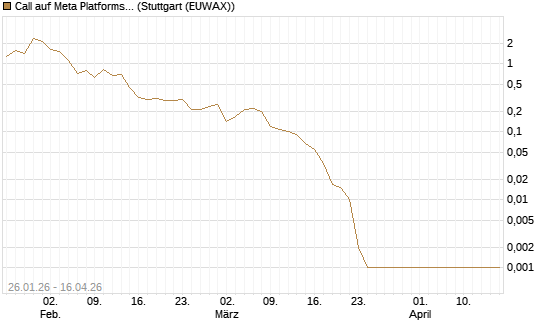 Call auf Meta Platforms [BNP Paribas Emissions- und Handelsges.] Chart