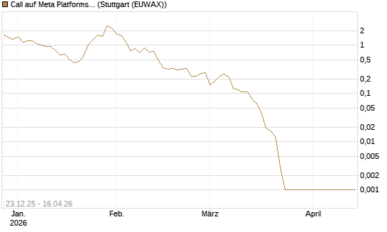 Call auf Meta Platforms [BNP Paribas Emissions- und Handelsges.] Chart