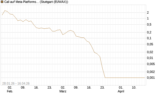 Call auf Meta Platforms [BNP Paribas Emissions- und Handelsges.] Chart