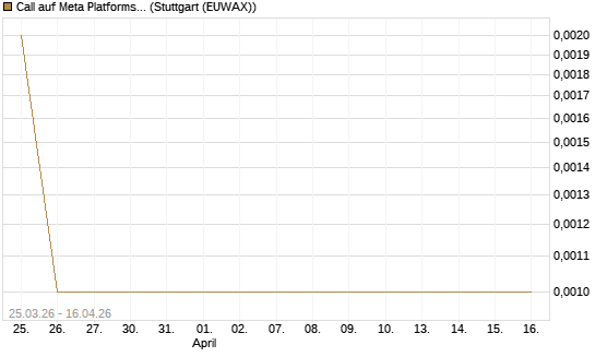 Call auf Meta Platforms [BNP Paribas Emissions- und Handelsges.] Chart