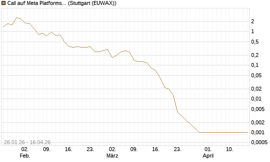Call auf Meta Platforms [BNP Paribas Emissions- und Handelsges.] Chart