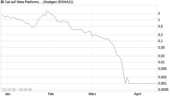 Call auf Meta Platforms [BNP Paribas Emissions- und Handelsges.] Chart