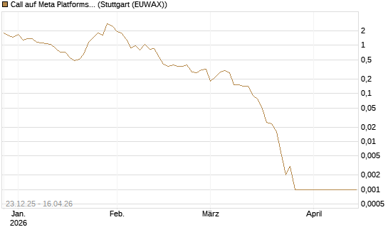 Call auf Meta Platforms [BNP Paribas Emissions- und Handelsges.] Chart