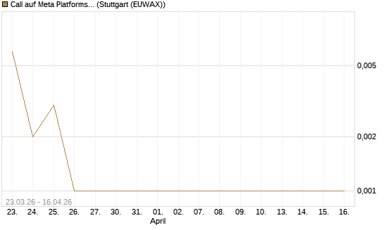 Call auf Meta Platforms [BNP Paribas Emissions- und Handelsges.] Chart