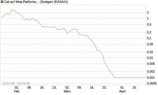 Call auf Meta Platforms [BNP Paribas Emissions- und Handelsges.] Chart