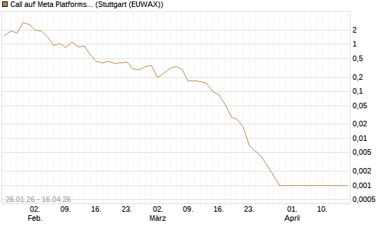 Call auf Meta Platforms [BNP Paribas Emissions- und Handelsges.] Chart