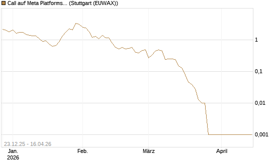 Call auf Meta Platforms [BNP Paribas Emissions- und Handelsges.] Chart