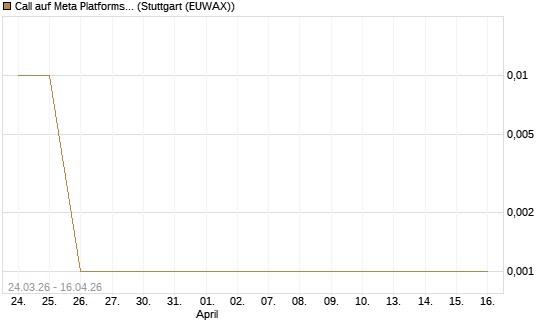 Call auf Meta Platforms [BNP Paribas Emissions- und Handelsges.] Chart