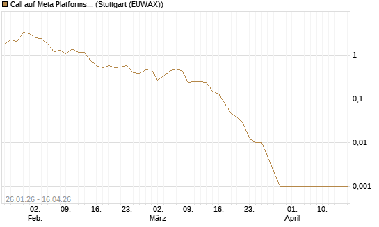 Call auf Meta Platforms [BNP Paribas Emissions- und Handelsges.] Chart