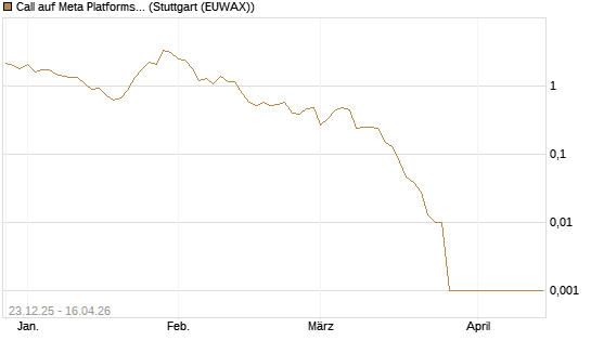 Call auf Meta Platforms [BNP Paribas Emissions- und Handelsges.] Chart