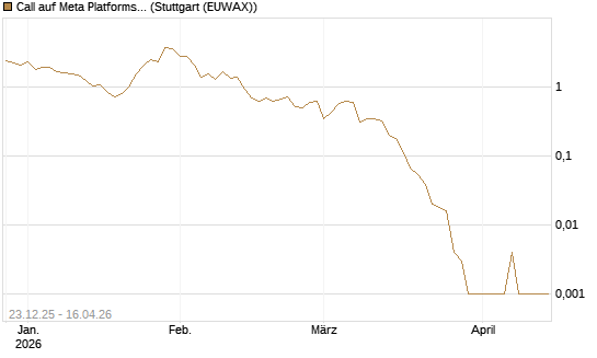 Call auf Meta Platforms [BNP Paribas Emissions- und Handelsges.] Chart