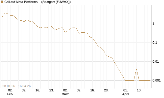 Call auf Meta Platforms [BNP Paribas Emissions- und Handelsges.] Chart