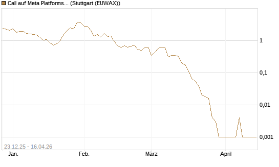 Call auf Meta Platforms [BNP Paribas Emissions- und Handelsges.] Chart