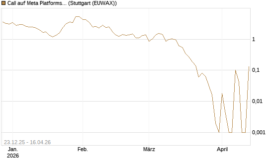 Call auf Meta Platforms [BNP Paribas Emissions- und Handelsges.] Chart