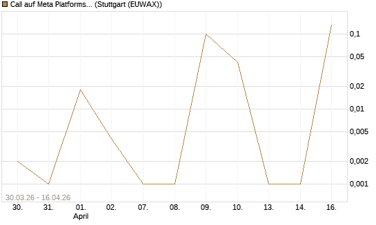 Call auf Meta Platforms [BNP Paribas Emissions- und Handelsges.] Chart