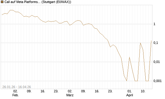 Call auf Meta Platforms [BNP Paribas Emissions- und Handelsges.] Chart