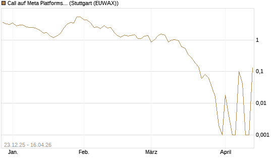 Call auf Meta Platforms [BNP Paribas Emissions- und Handelsges.] Chart