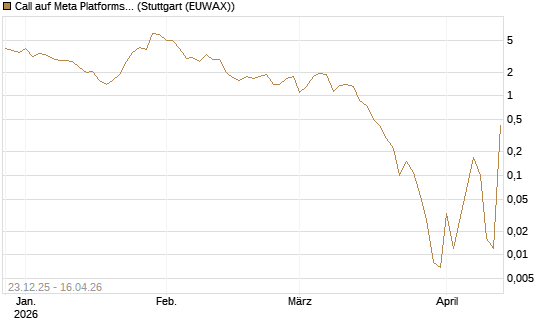 Call auf Meta Platforms [BNP Paribas Emissions- und Handelsges.] Chart