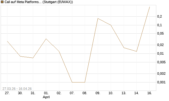 Call auf Meta Platforms [BNP Paribas Emissions- und Handelsges.] Chart