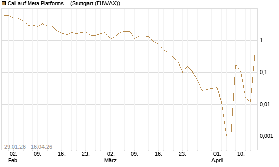 Call auf Meta Platforms [BNP Paribas Emissions- und Handelsges.] Chart