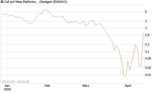 Call auf Meta Platforms [BNP Paribas Emissions- und Handelsges.] Chart