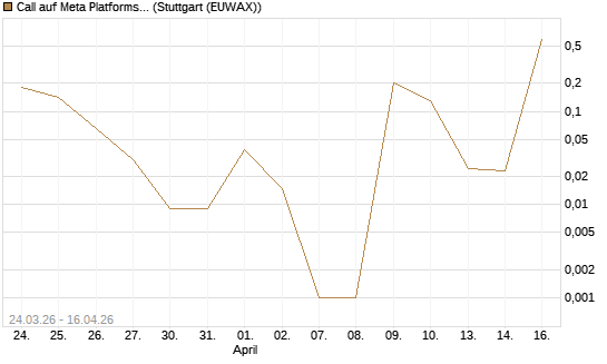 Call auf Meta Platforms [BNP Paribas Emissions- und Handelsges.] Chart
