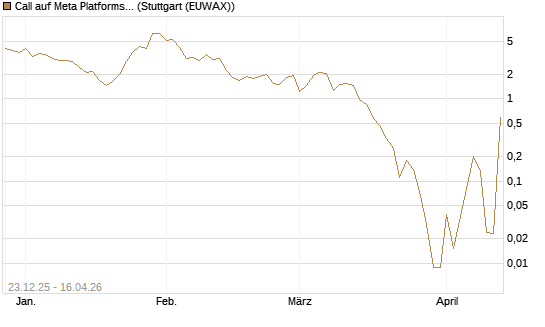 Call auf Meta Platforms [BNP Paribas Emissions- und Handelsges.] Chart