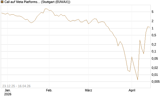 Call auf Meta Platforms [BNP Paribas Emissions- und Handelsges.] Chart