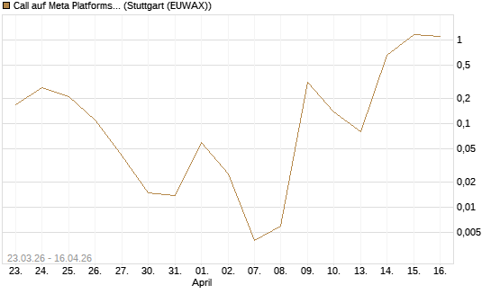 Call auf Meta Platforms [BNP Paribas Emissions- und Handelsges.] Chart