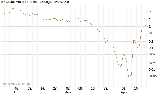 Call auf Meta Platforms [BNP Paribas Emissions- und Handelsges.] Chart