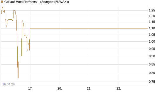 Call auf Meta Platforms [BNP Paribas Emissions- und Handelsges.] Chart