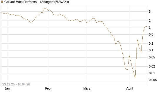 Call auf Meta Platforms [BNP Paribas Emissions- und Handelsges.] Chart
