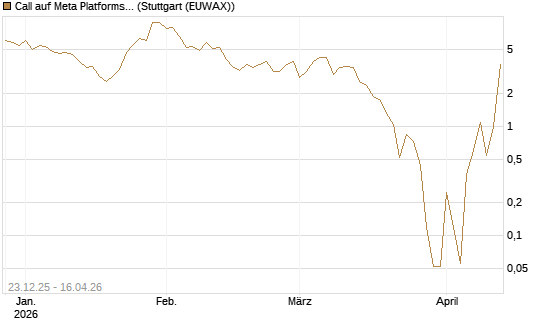 Call auf Meta Platforms [BNP Paribas Emissions- und Handelsges.] Chart