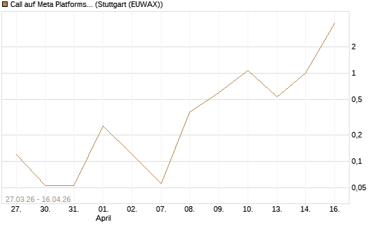 Call auf Meta Platforms [BNP Paribas Emissions- und Handelsges.] Chart