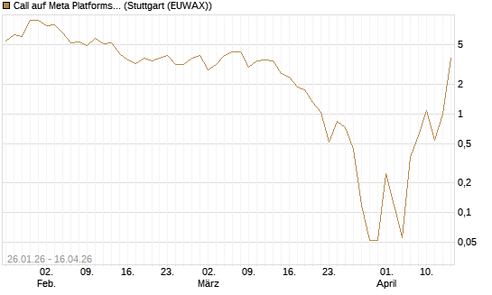 Call auf Meta Platforms [BNP Paribas Emissions- und Handelsges.] Chart