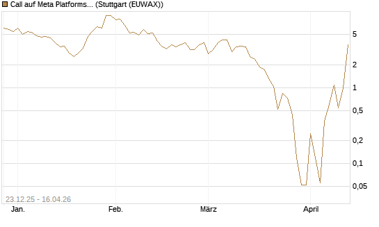 Call auf Meta Platforms [BNP Paribas Emissions- und Handelsges.] Chart