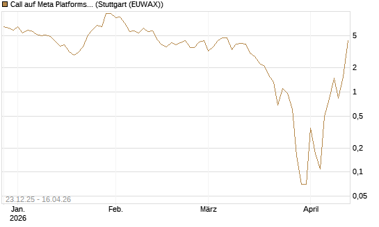 Call auf Meta Platforms [BNP Paribas Emissions- und Handelsges.] Chart