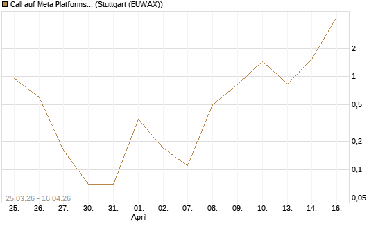 Call auf Meta Platforms [BNP Paribas Emissions- und Handelsges.] Chart