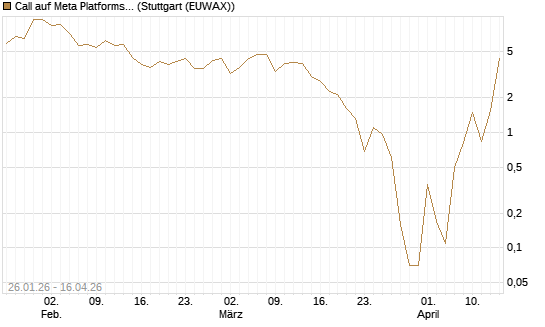 Call auf Meta Platforms [BNP Paribas Emissions- und Handelsges.] Chart