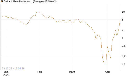 Call auf Meta Platforms [BNP Paribas Emissions- und Handelsges.] Chart