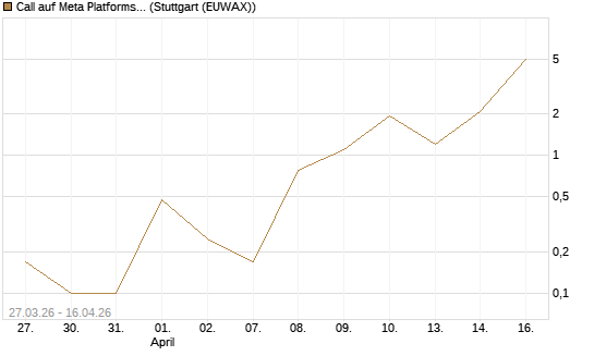 Call auf Meta Platforms [BNP Paribas Emissions- und Handelsges.] Chart