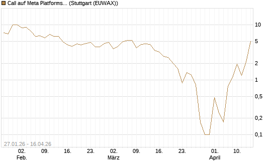 Call auf Meta Platforms [BNP Paribas Emissions- und Handelsges.] Chart
